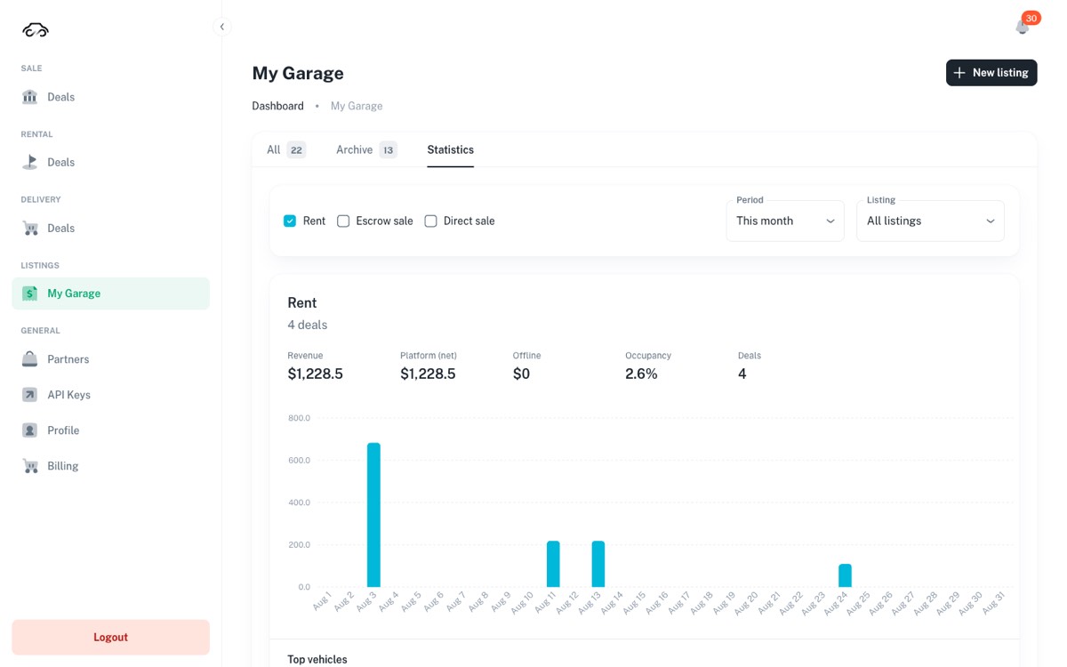 Statistics tab with Revenue, Platform net, Offline, Occupancy and Deals metrics and a daily chart